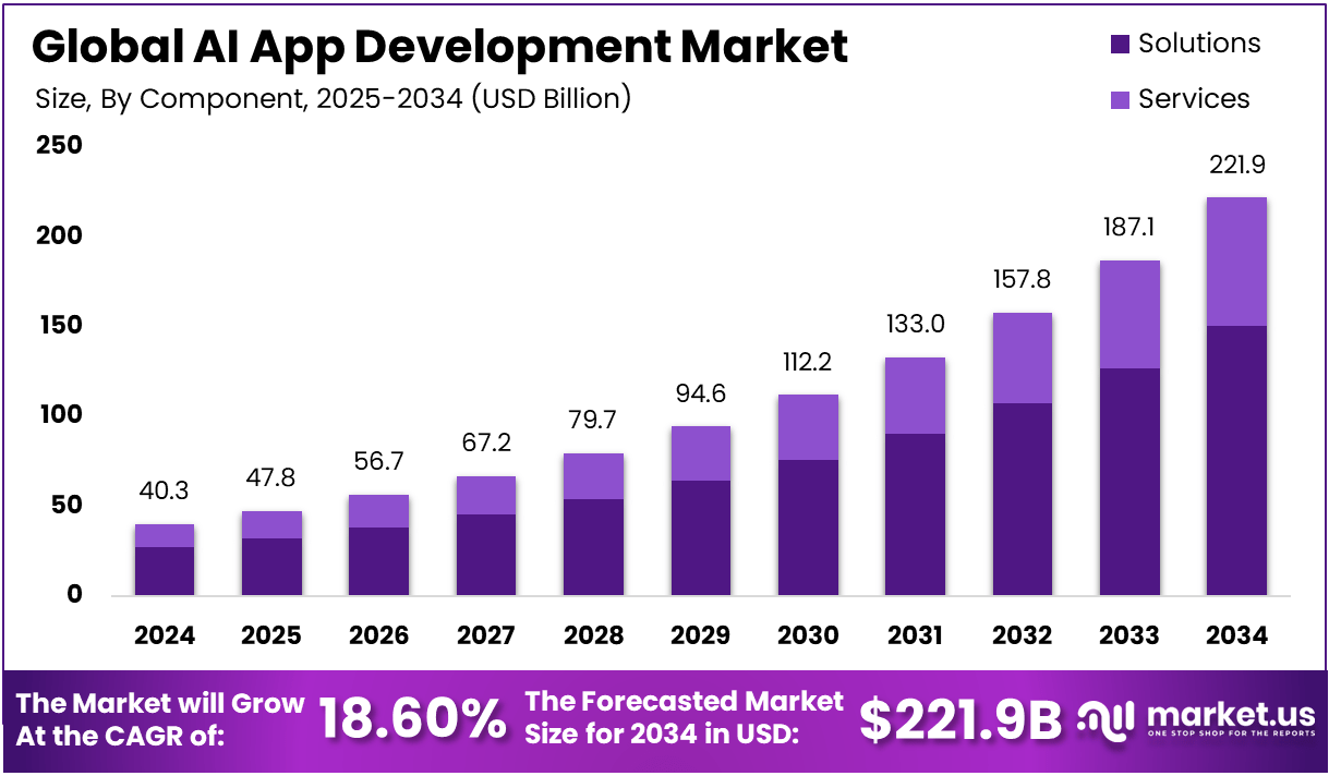 Top 10 AI Development Companies in California (2026 Rankings) 2 Global Ai App development Market