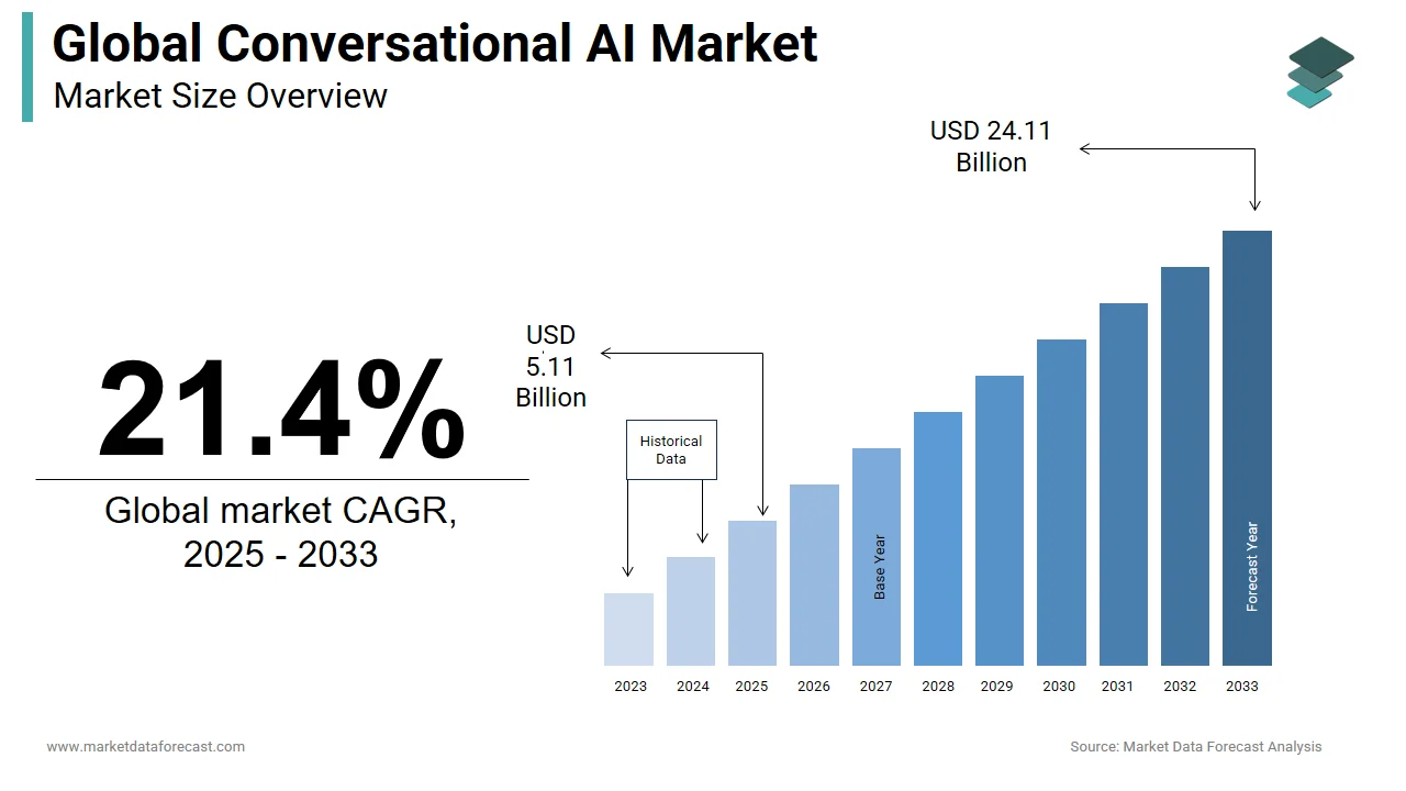 Top 10 ChatGPT Application Development Companies – 2026 Rankings 1 Global Conventional Ai market