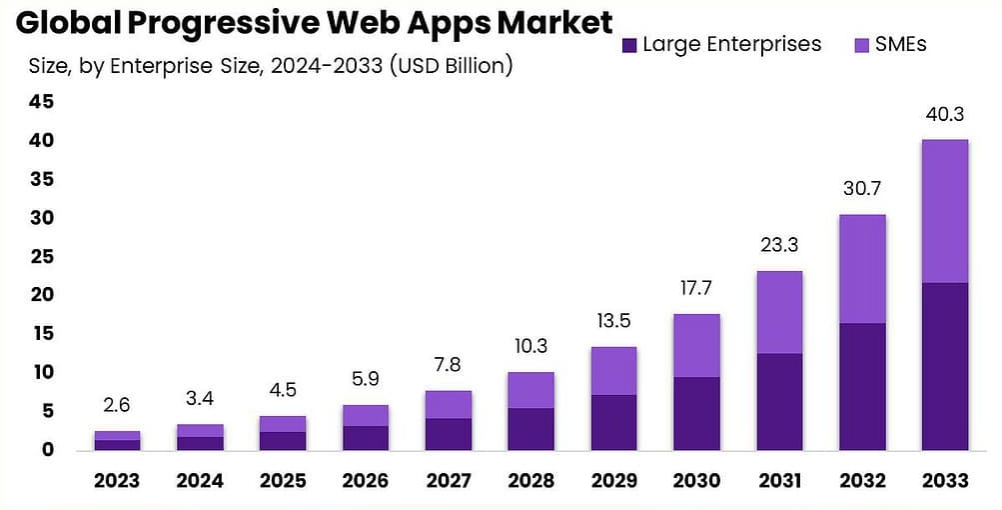 Top 10 Progressive Web App Framework That Developer Should Know 1 Global Progressive Web Apps Market