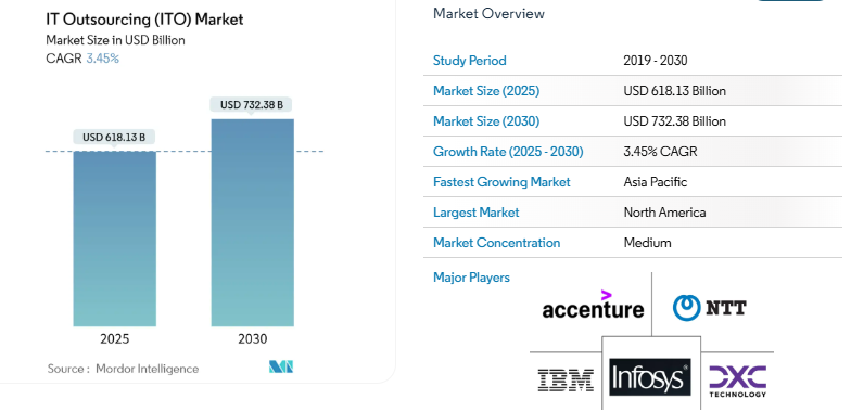 3 types of IT Outsourcing models and how to choose between them 1 IT outsourcing market size