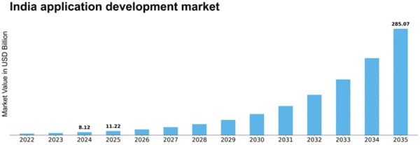 Who are the Leading Providers of Flutter Developers in India? 2 India application development market