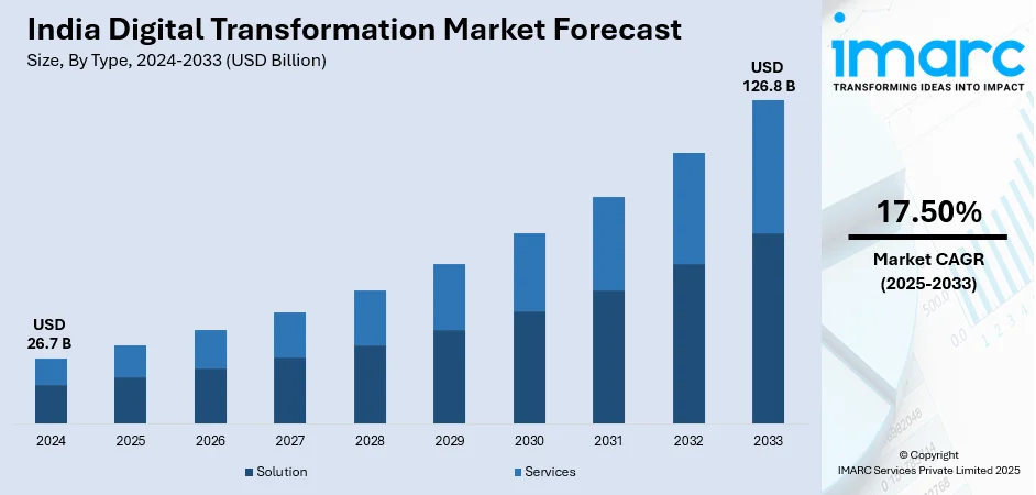 Top 10 Digital Transformation Companies In India – Expert Picks 1 India digital transformation market size