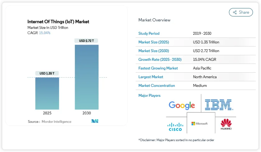 Real Time IoT Use Cases Transforming Industries in 2026 1 Internet of Things market stands