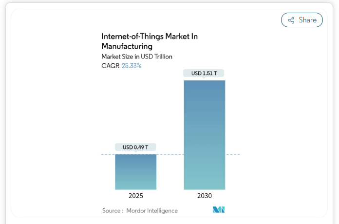 Analyzing The Internet of Things Benefits In Detail 3 IoT Market In Manufacturing