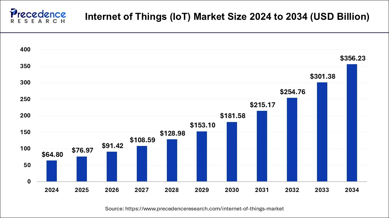 Top 25 Open Source IoT Frameworks Powering the Future of Smart Tech 1 IoT market size