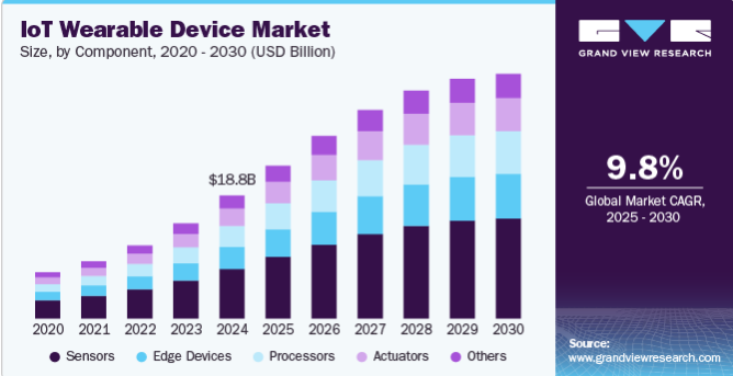 Why is Node.js the Perfect Choice For IoT Applications? Detailed Guide By eSparkBiz Pioneer 5 IoT wearable device market