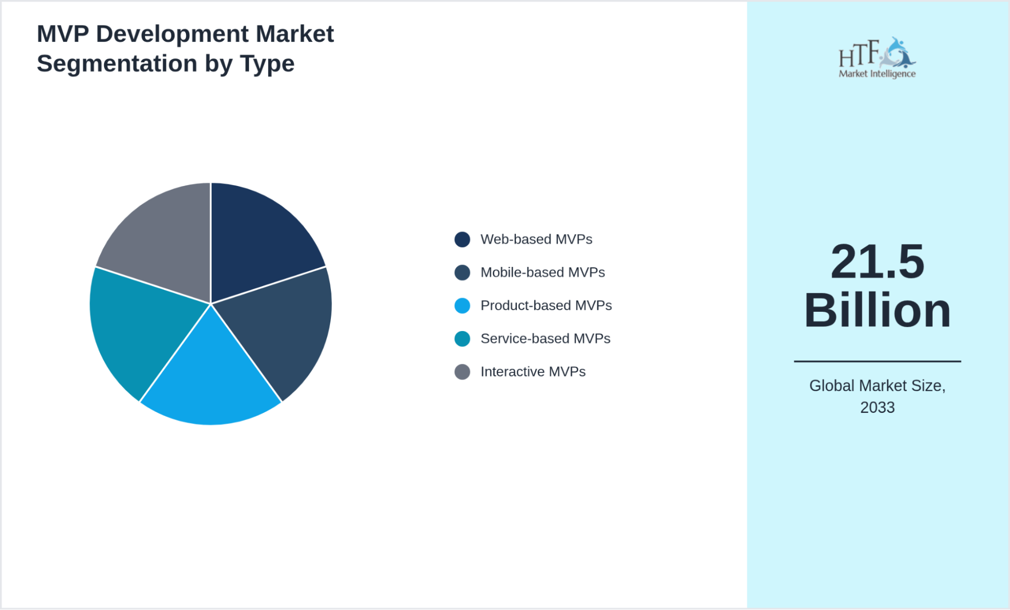 Top 10 MVP Development Companies For Startups in 2026 13 MVP development market