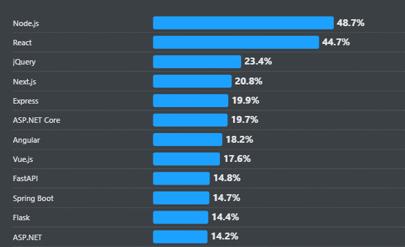 Node.js vs ASP.NET : Our Expert Guide On Choosing The Best One For Web App Development 1 Node.js vs ASP.NET Usage Overview