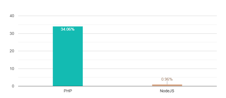 Node.js vs PHP: A Practical Comparison Guide for 2026 2 PHP market share