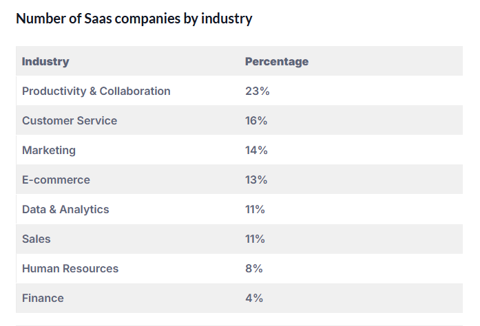 How Much Does It Cost to Build SaaS Application? (In-Depth Guide) 2 SaaS Companies by Industry