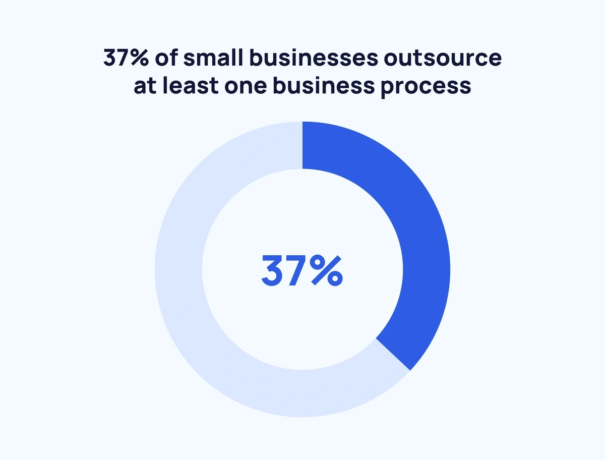 3 types of IT Outsourcing models and how to choose between them 4 Small Business Outsourcing Trends