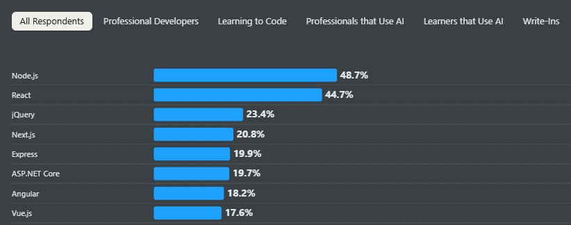 How to Use Node.js with MySQL Using Sequelize and Express 1 Stack Overflow Developer Survey