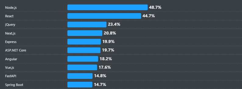 Best Node.js Resources to Learn and Master Node.js in 2026 1 Stack Overflow Developer Survey