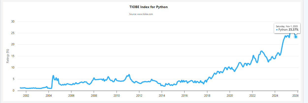 R vs Python : Our Developers Recommendation On Choosing The Best One 3 TIOBE Index for Python