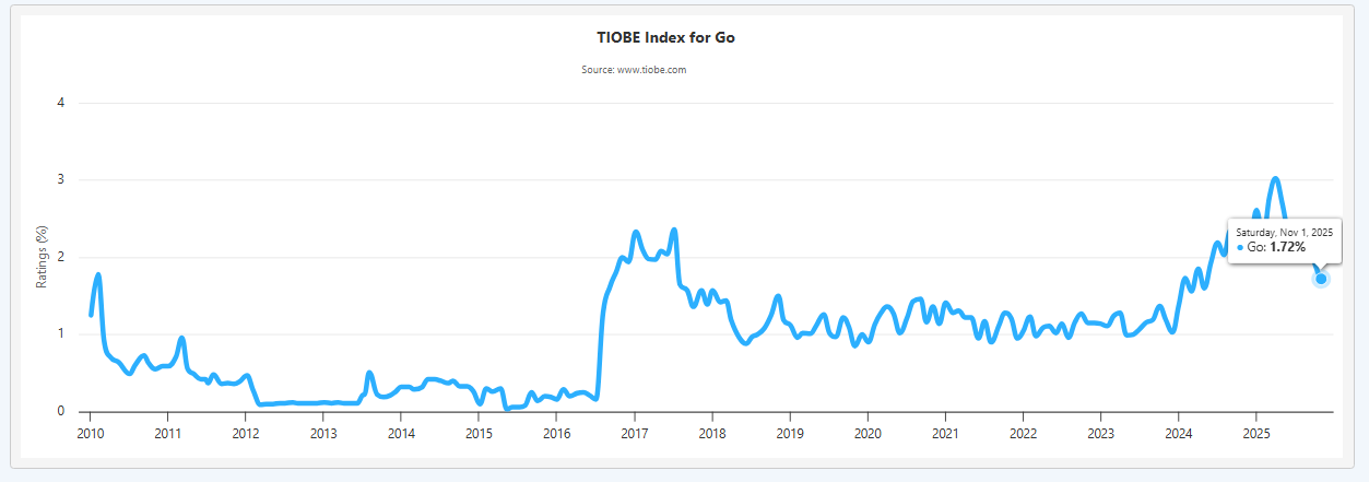 Golang Vs. Python? Optimize AI Workloads with Ease 2 TIOBE Index shows Go's