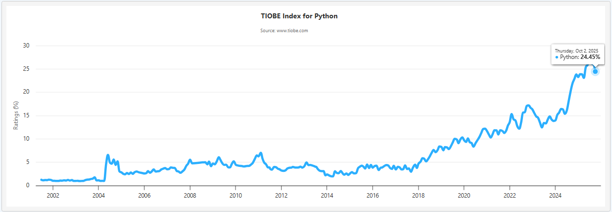 Top 25 Python Performance Tips for Scalable Applications 1 TIOBE index for Python