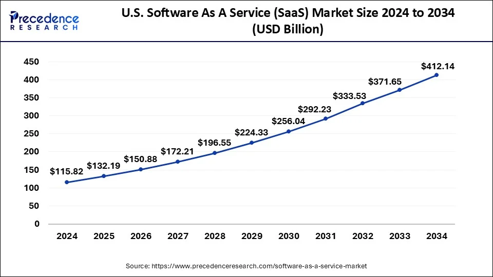 U.S. SaaS market