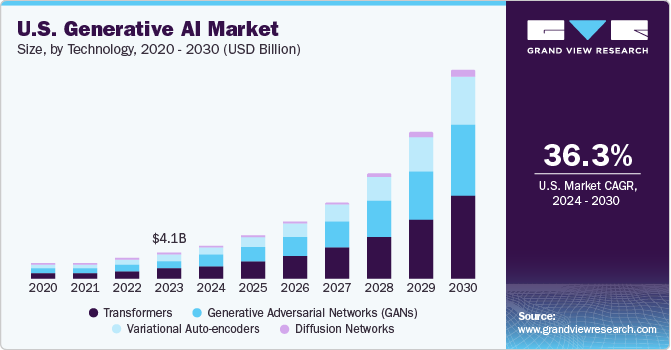 Top 10 AI Development Companies in California (2026 Rankings) 3 US generative AI Market