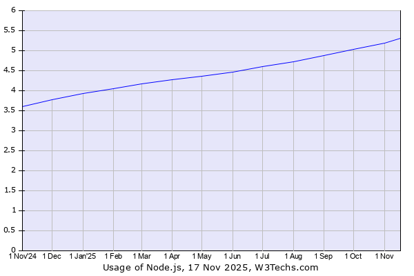 Node.js Development Trends for Real-Time Apps 2026 2 Usage of Node.js