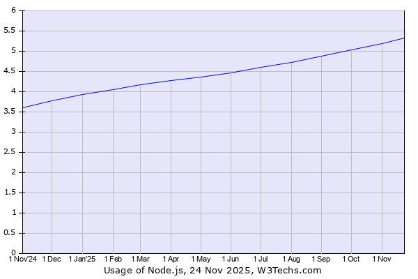 Node.js vs ASP.NET : Our Expert Guide On Choosing The Best One For Web App Development 4 Usage of Node.js