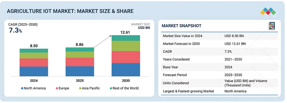 Why is Node.js the Perfect Choice For IoT Applications? Detailed Guide By eSparkBiz Pioneer 6 agriculture IoT market