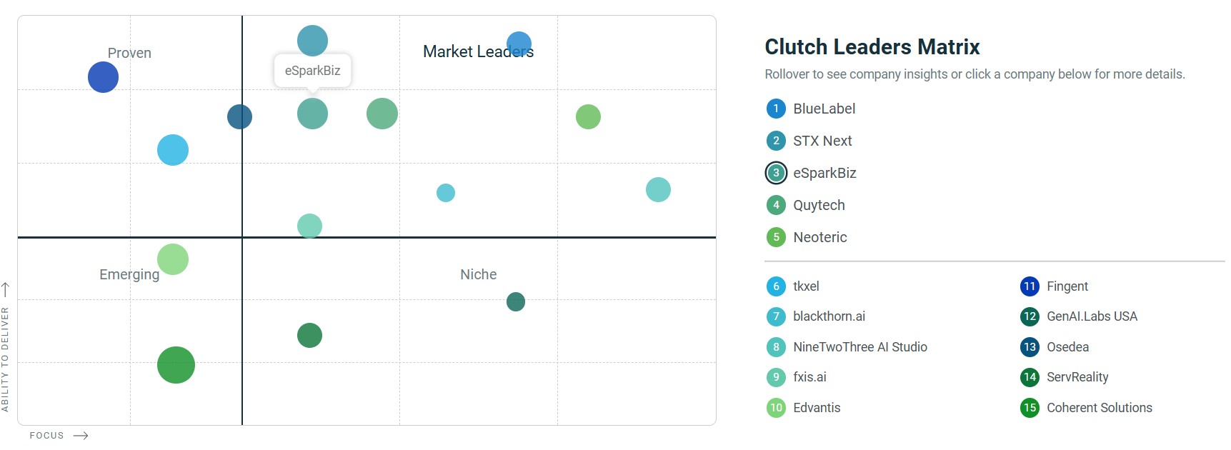 eSparkBiz named among the Top Artificial Intelligence Companies in Clutch Leader Matrix