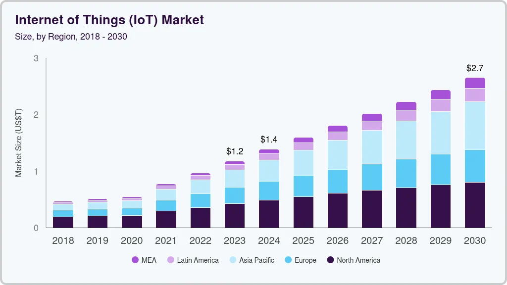 Analyzing The Internet of Things Benefits In Detail 1 global Internet of Things market size