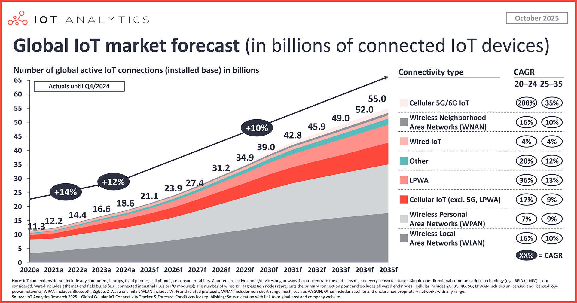 Why is Node.js the Perfect Choice For IoT Applications? Detailed Guide By eSparkBiz Pioneer 1 global IoT Market