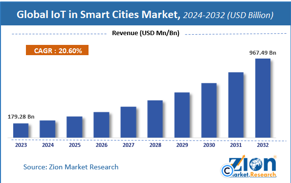 Why is Node.js the Perfect Choice For IoT Applications? Detailed Guide By eSparkBiz Pioneer 7 global IoT in Smart Cities market