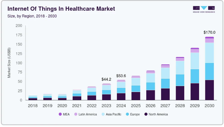 Why is Node.js the Perfect Choice For IoT Applications? Detailed Guide By eSparkBiz Pioneer 8 global IoT in healthcare market