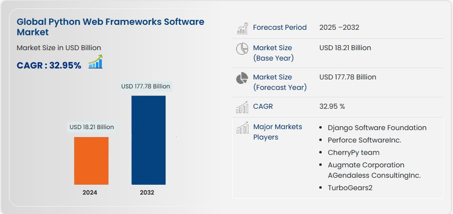 global Python web frameworks software market size