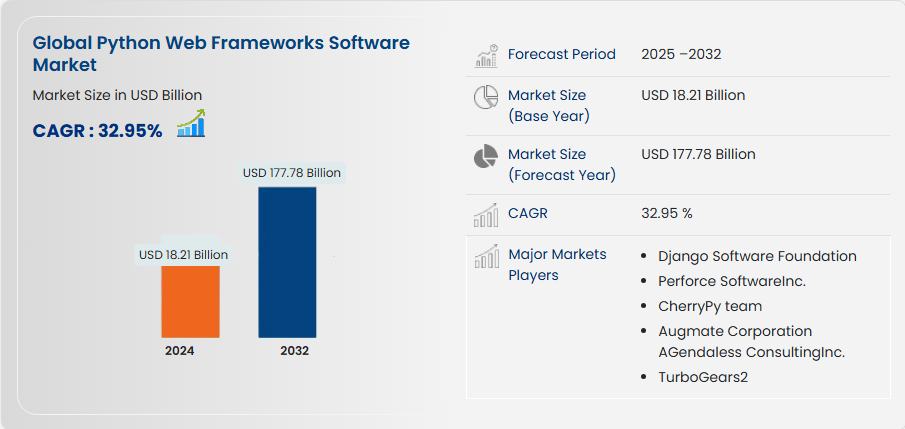 Boost Efficiency with Leading Python Web Frameworks in 2026 1 global Python web frameworks market