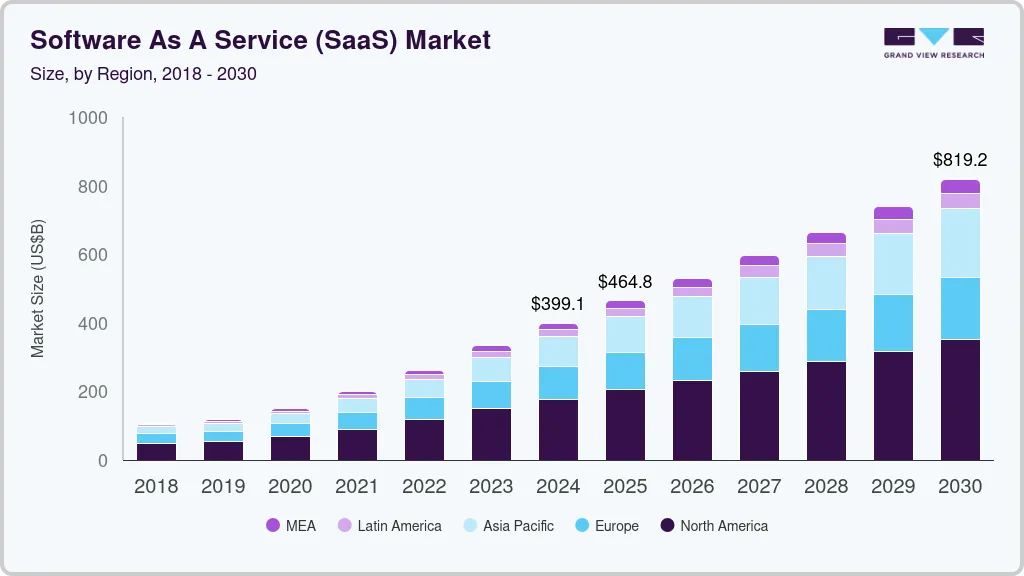 global Software as a Service market size