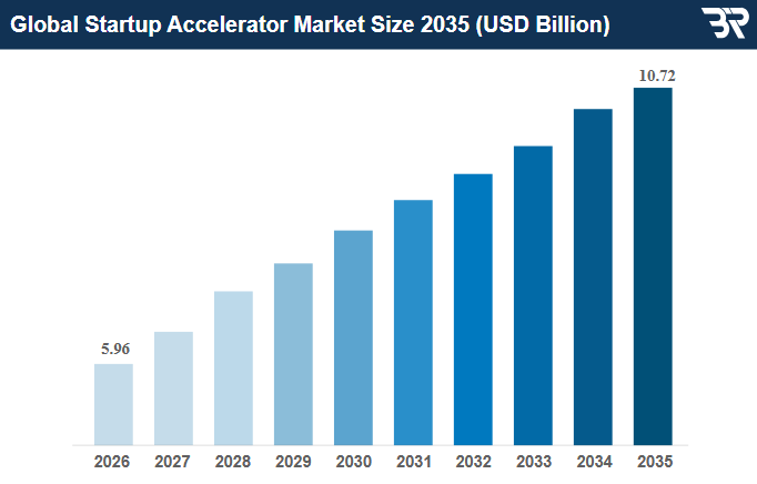Which Companies offer Dedicated Flutter Developers for Startups? 2 Market size growth chart from 2026 to 2035, highlighting eSpark's role in startup development.