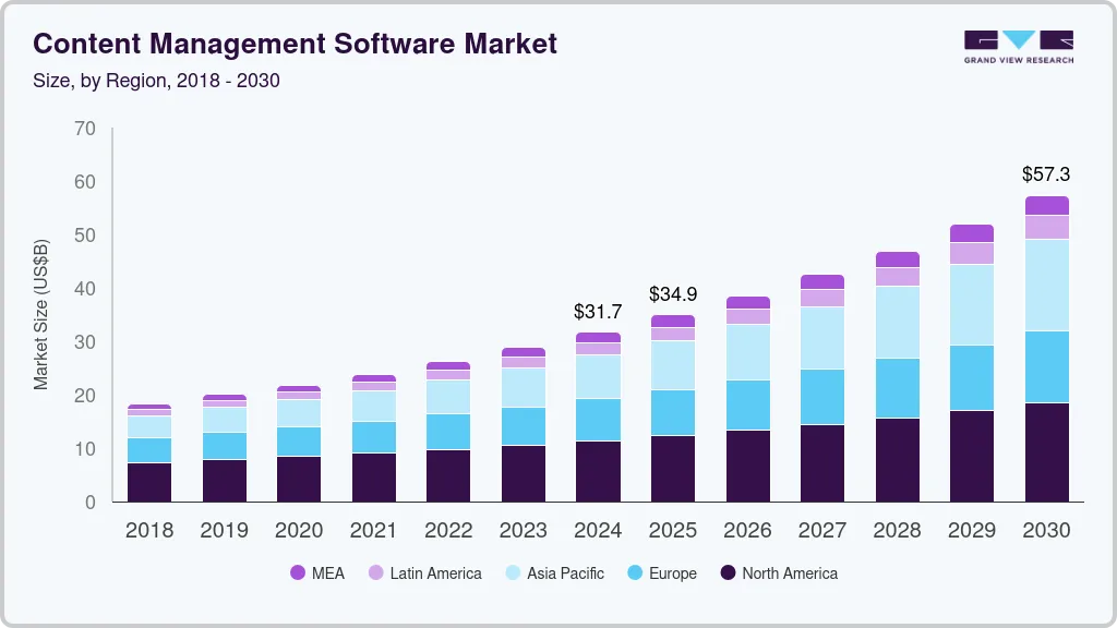 Top 12 Open-Source Python Based CMS to Try in 2026 1 global content management software market