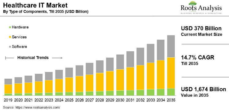 Top Healthcare Software Development Companies in 2026 1 global healthcare IT market