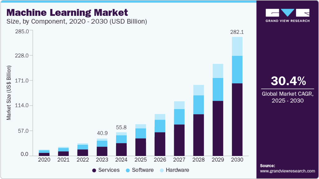 Our Developers Recommendation On Top Python Machine Learning Library in 2026 1 global machine learning market