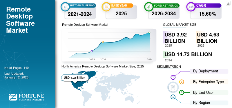 Which Companies offer Best Remote Developers in the USA? 2 global remote desktop software market size