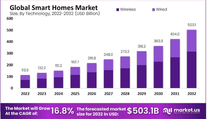 Why is Node.js the Perfect Choice For IoT Applications? Detailed Guide By eSparkBiz Pioneer 4 global smart homes market