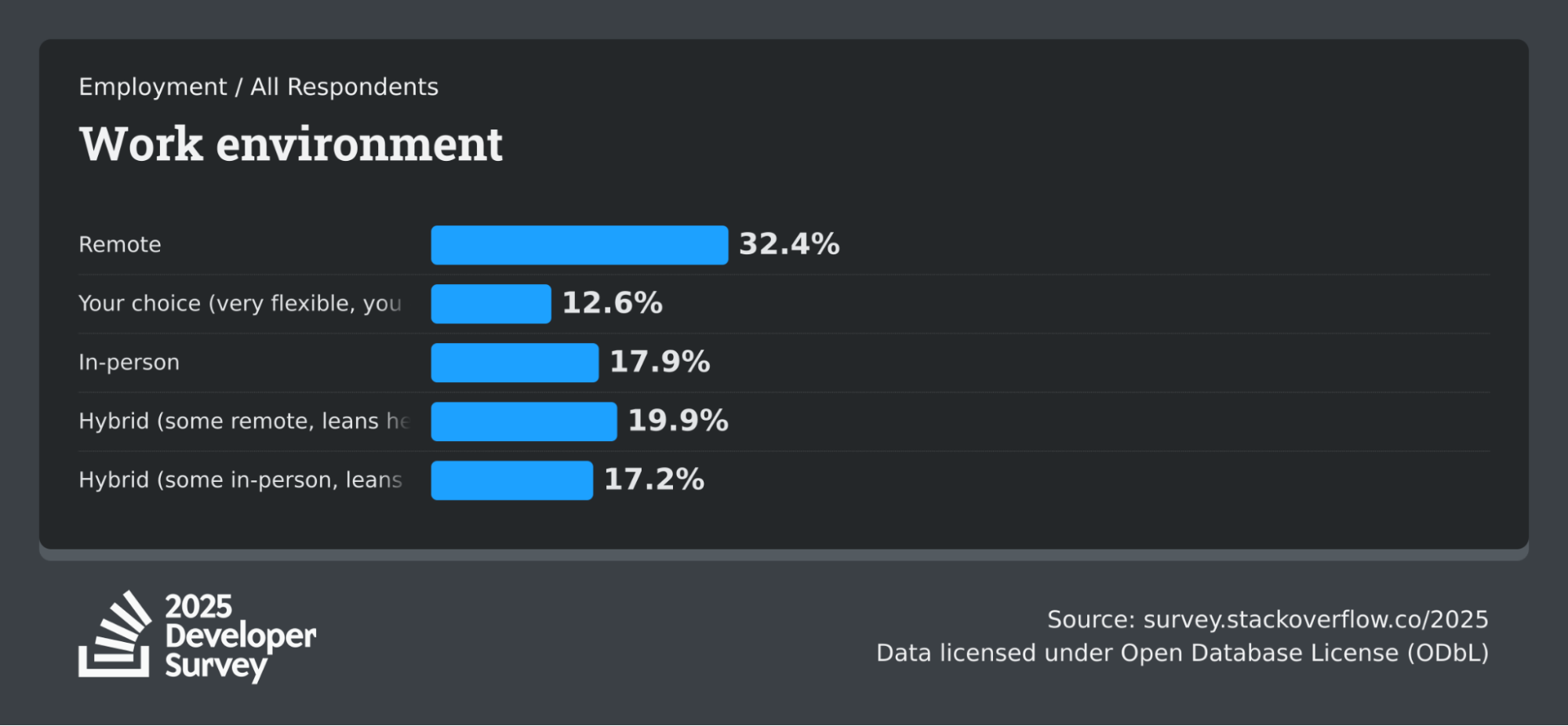 Survey results showing work environment preferences for remote and hybrid work in 2025, highlighting eSpark's focus on flexible remote developer options.