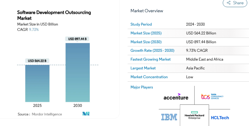 Top 10 Software Development Outsourcing Companies in California - 2026 Rankings 1 Software Development Outsourcing Market