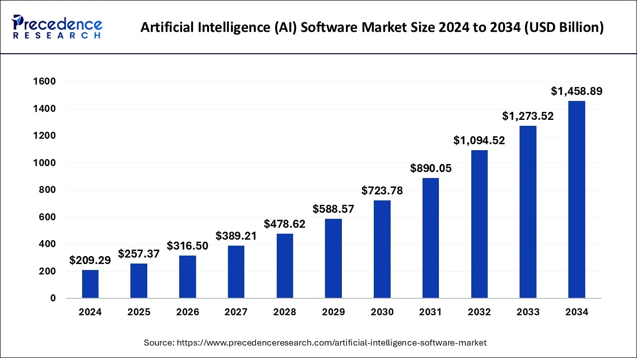 Top 10 AI Software Development Companies in the USA 1 AI Software Development Companies in the USA Stats
