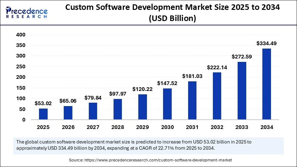 Top 10 Software Development Companies in Florida (2025 Edition) 1 Custom Software Development Companies Market Size