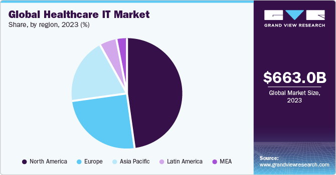 Top 10 Healthcare Software Development Companies in Florida for 2026 2 Healthcare Software Development Stats