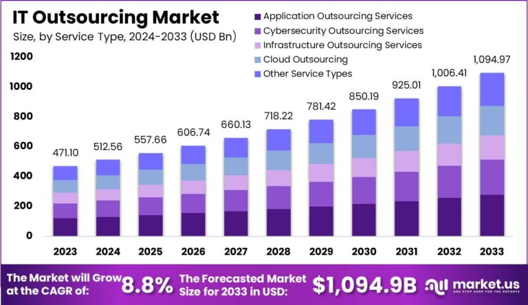 Top 10 Software Development Outsourcing Companies in California - 2026 Rankings 2 Software Development Outsourcing Market