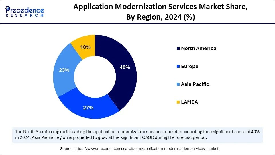 Top 10 Application Modernization Companies in 2025 4 Application Modernization Services Market Share, by Region