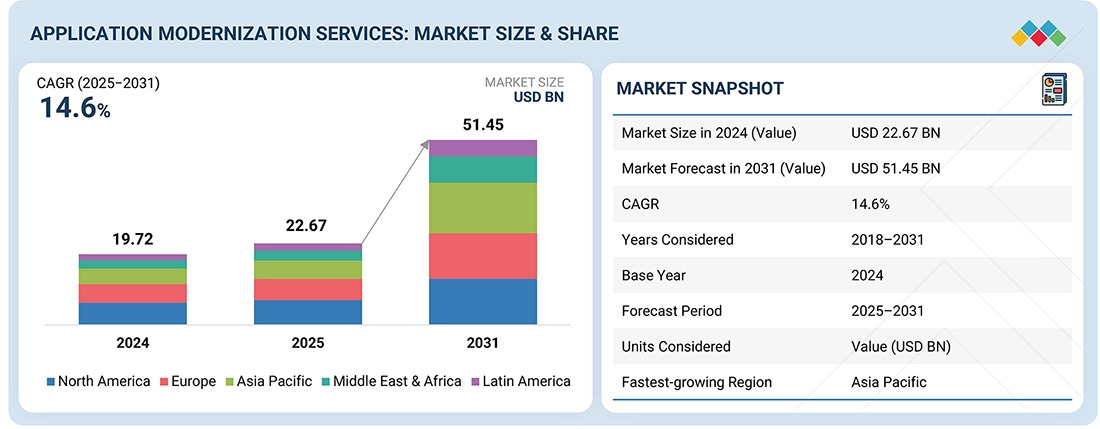 Application Modernization Companies Stats