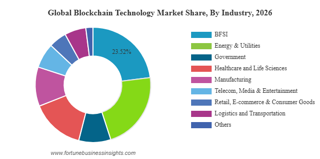Which Leading Companies Offer Skilled Blockchain Developers for Startups? 2 lead blockchain adoption with a market share