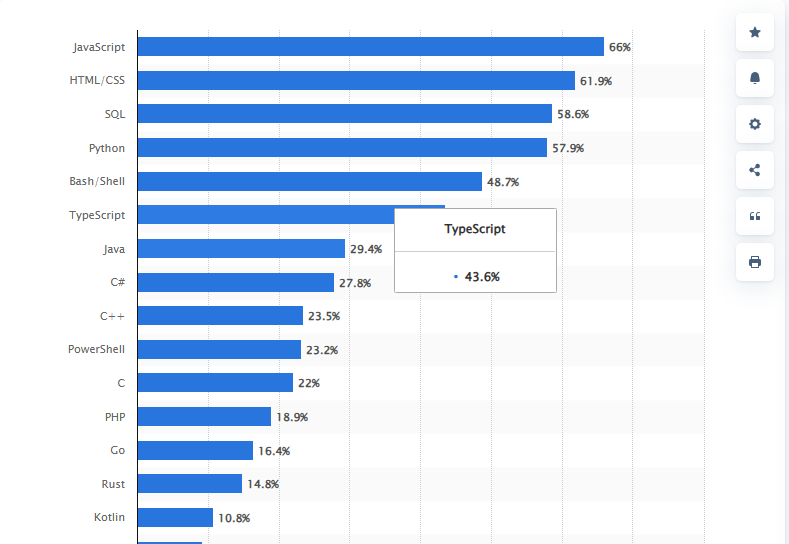 most popular language
