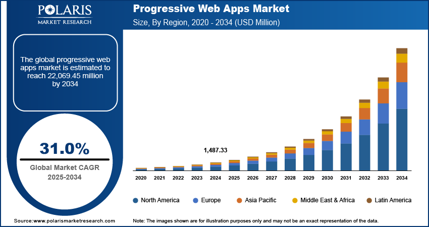Top 10 Progressive Web App Development Companies 2026 1 progressive web apps market